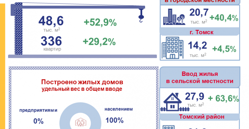 Ввод в действие жилых домов по Томской области за январь-февраль 2022  года
